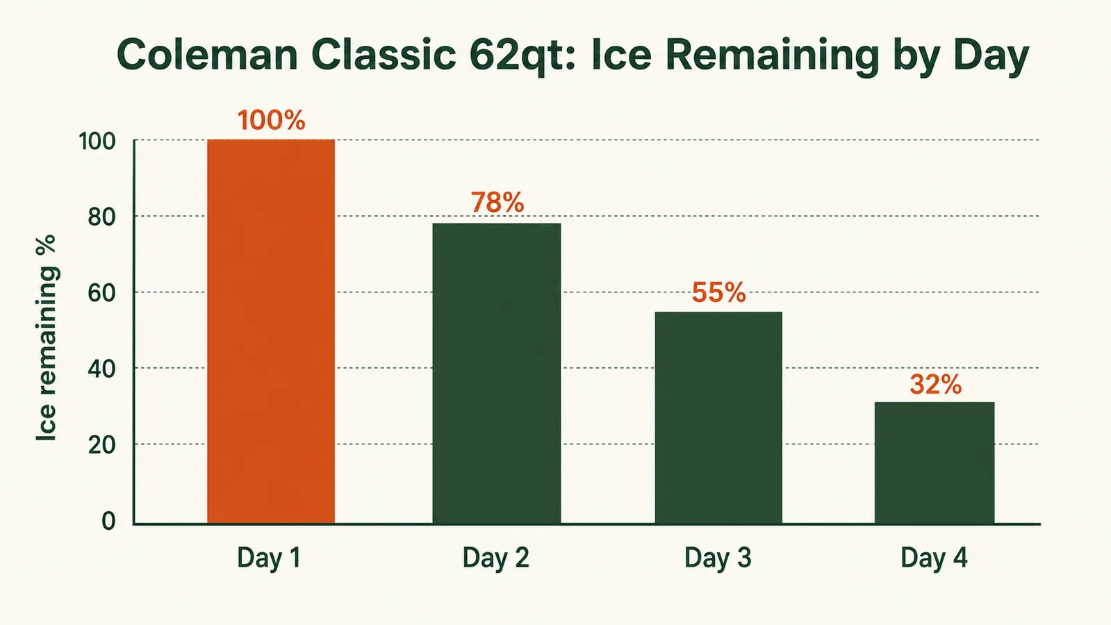 Bar chart comparing ice retention hours for Coleman Classic 62qt in shade vs. direct sun: 52 hours shaded, 31 hours in full Colorado afternoon sun
