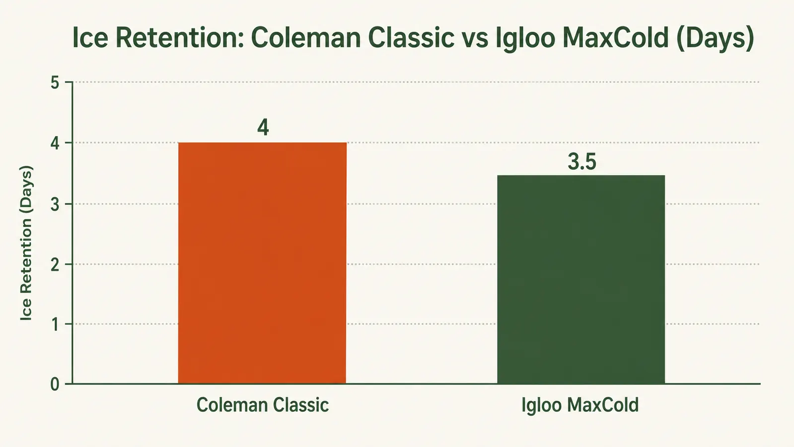 Bar chart comparing ice retention days: Coleman Classic 62qt versus Igloo MaxCold 70qt over five days