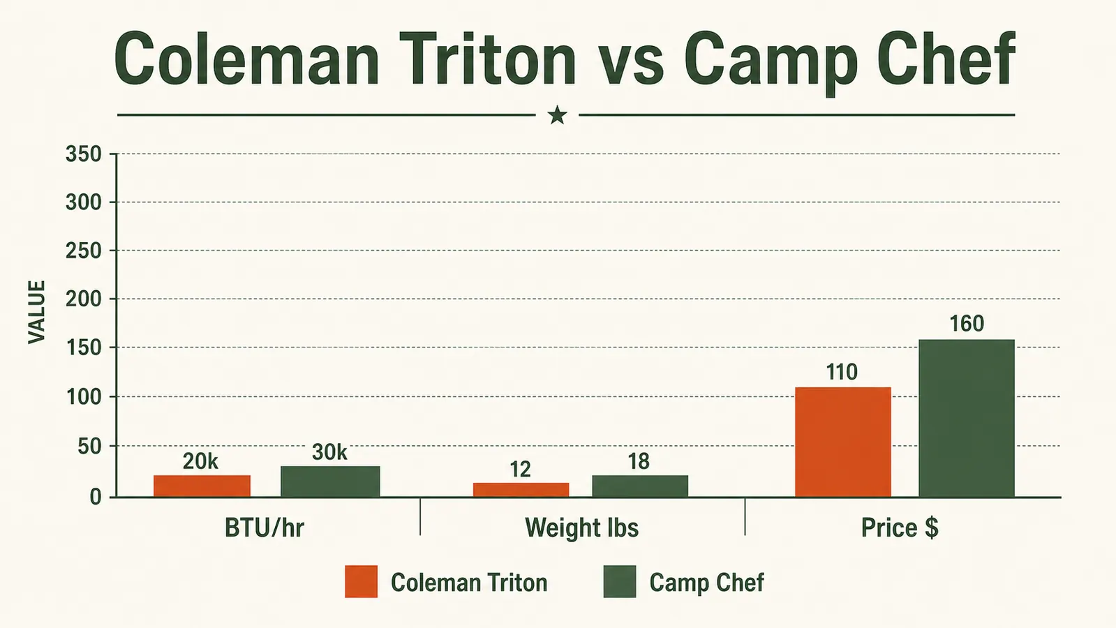 Chart comparing Coleman Triton vs Camp Chef stove BTU output, weight, packed dimensions, and price in a clean bar-chart format