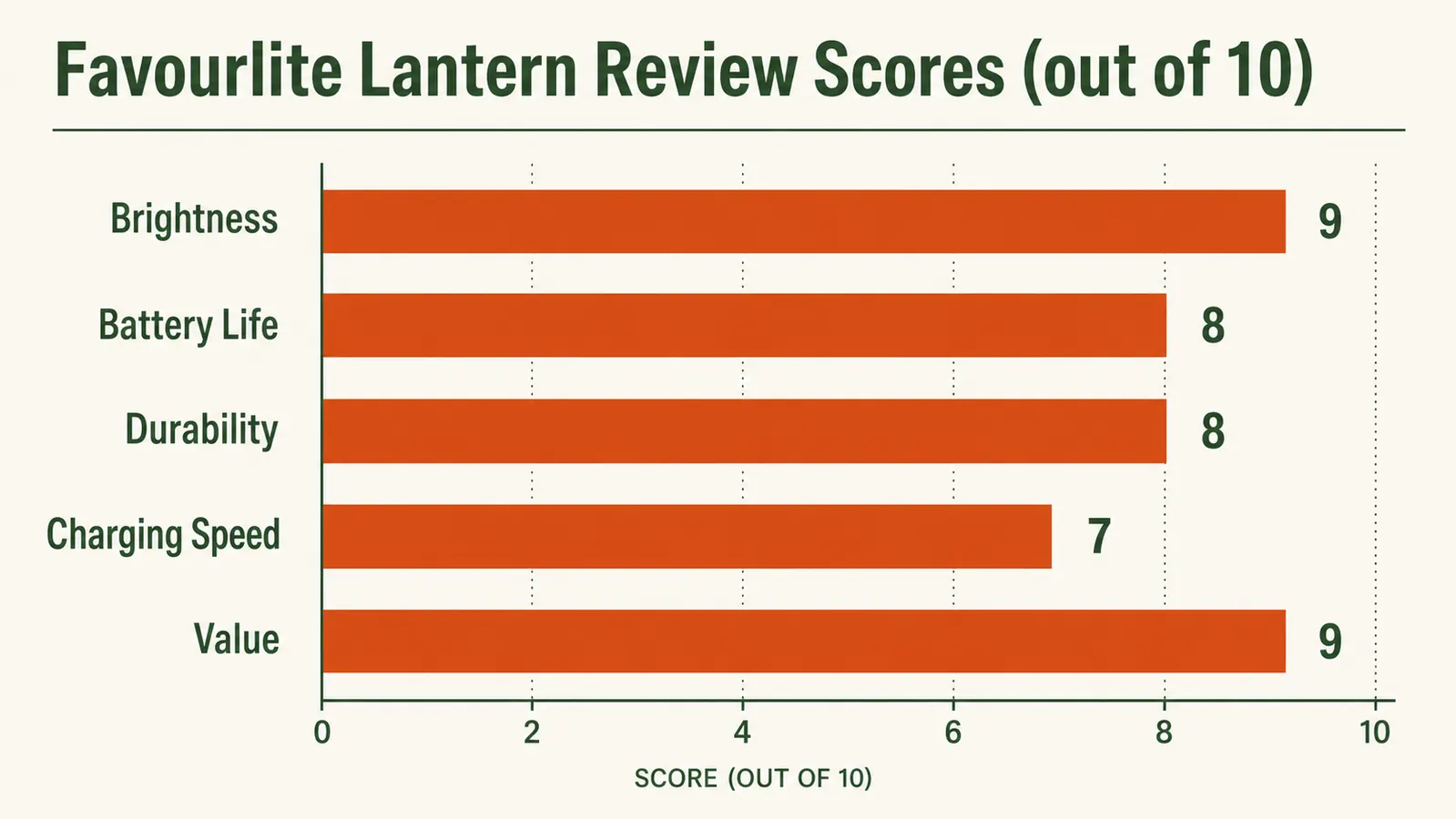Chart comparing Favourlite lumen output across five brightness modes over battery life