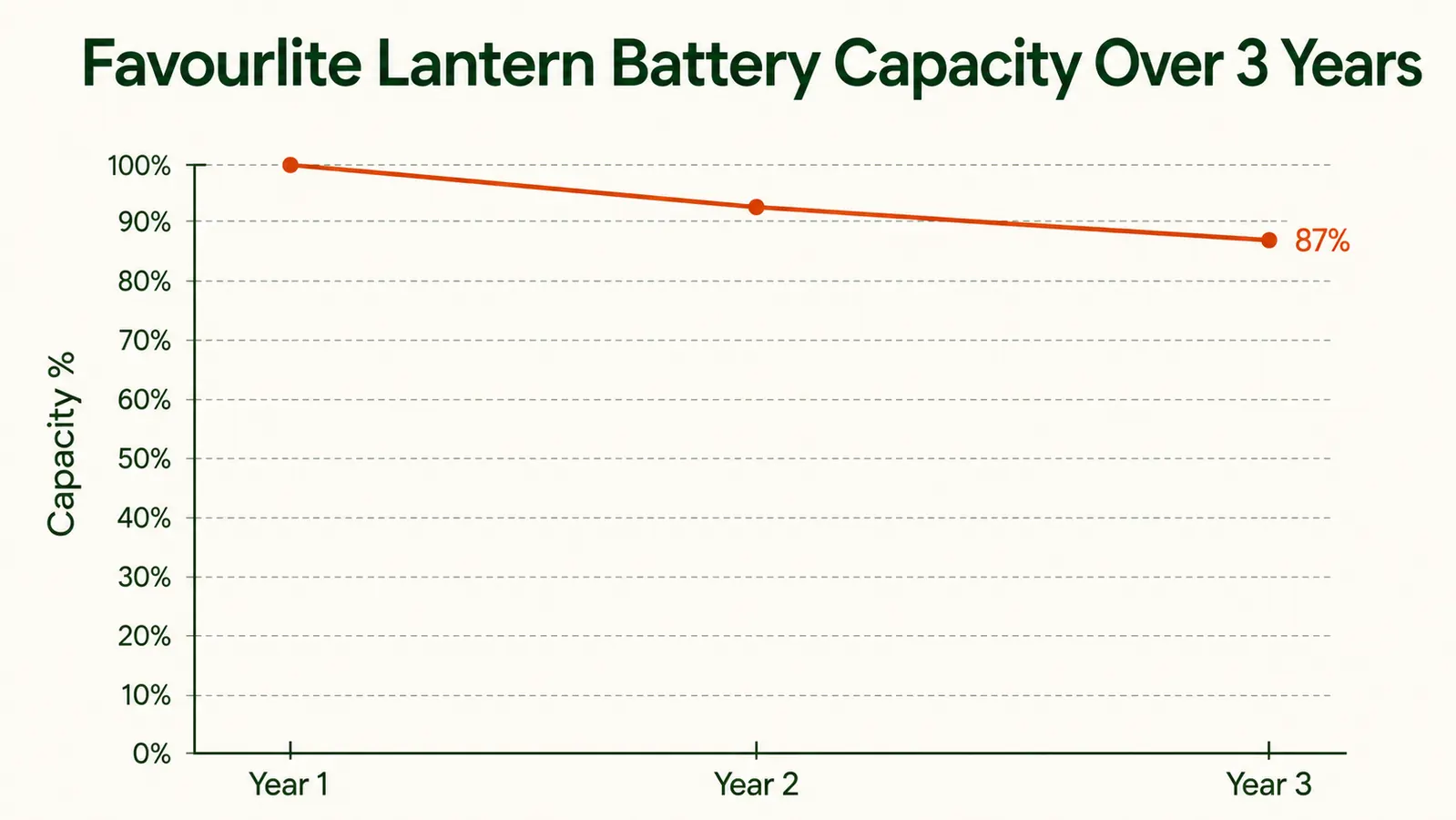 Chart showing estimated lantern battery runtime across five brightness modes from turbo to night-light
