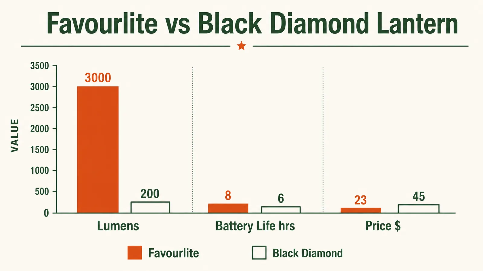 Comparison chart showing lumens output and battery life for Favourlite vs Black Diamond Moji