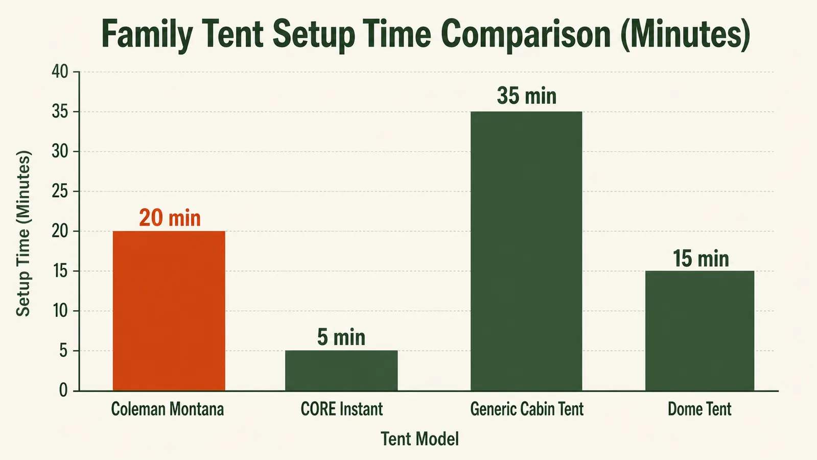 Diagram showing tent setup order: footprint, poles, clip-in, stake corners, rainfly