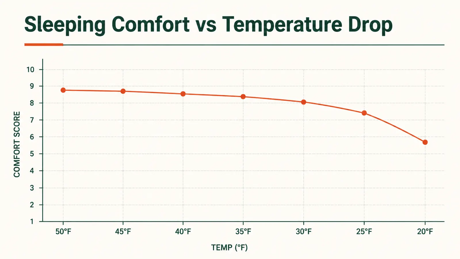 Temperature chart showing overnight low of 18 degrees Fahrenheit at a Colorado mountain campsite in September